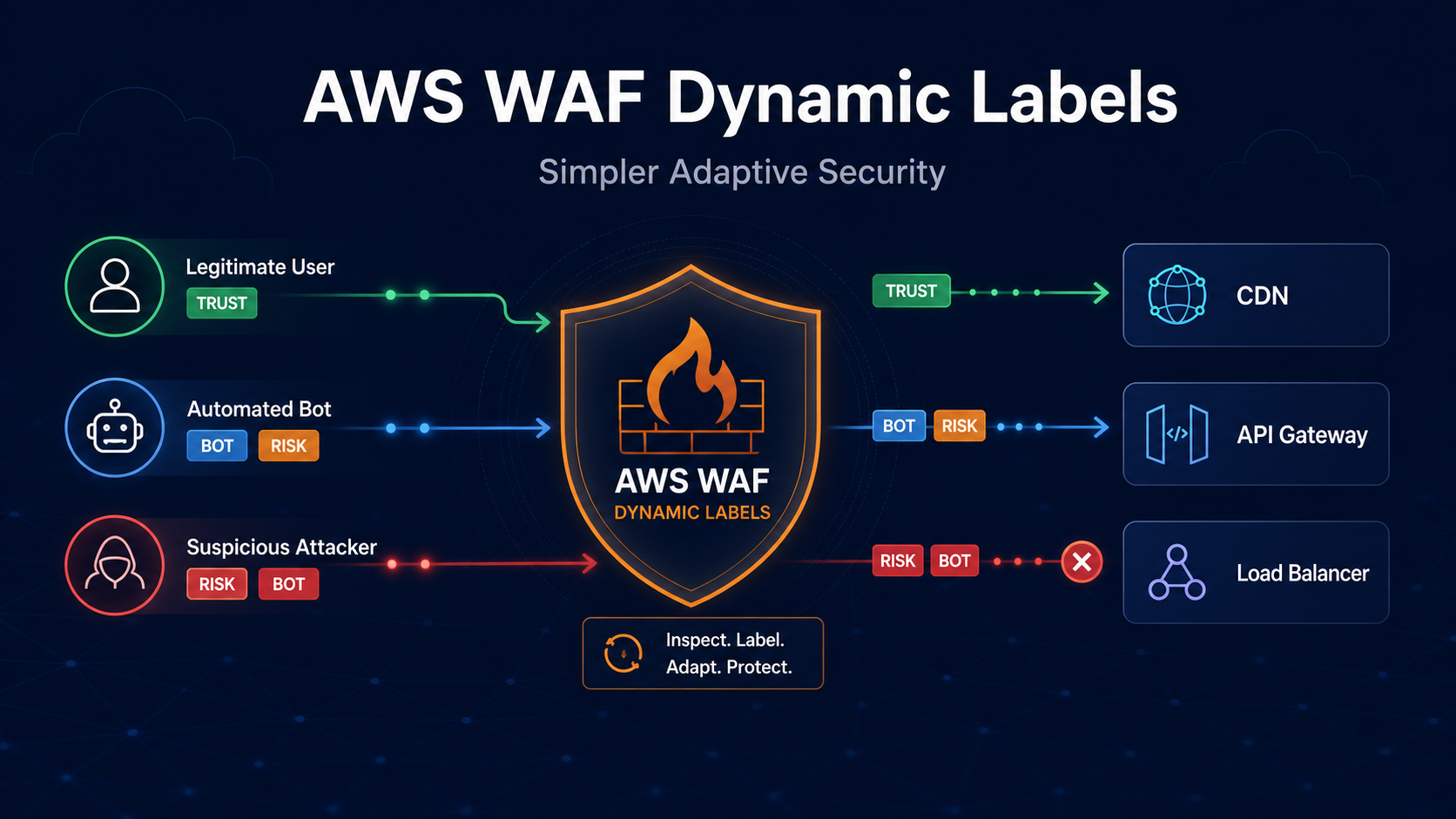 AWS WAF Dynamic Labels Make Adaptive Security Rules Simpler